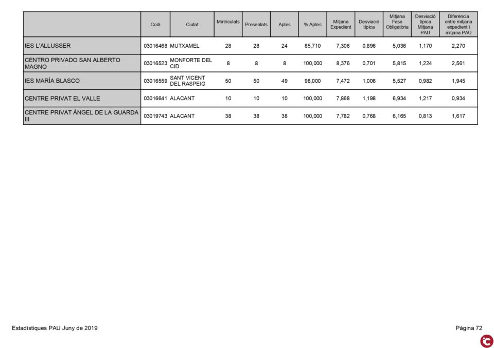 Resultats globals per centres i per universitat UA: Estadístiques PAU Juny de 2019