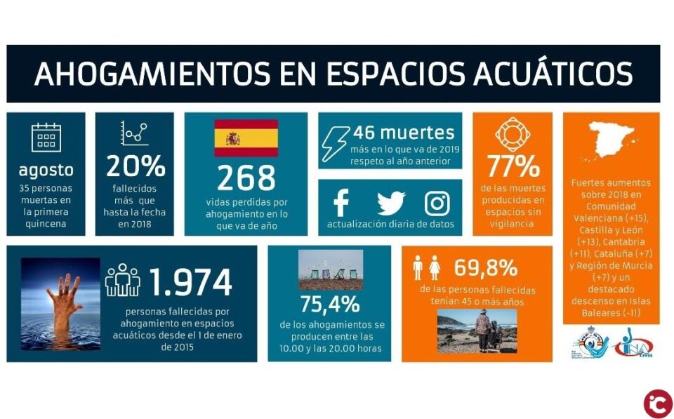 Las muertes por ahogamiento en espacios acuáticos de España ascienden un 20 por ciento hasta el 15 de agosto respecto a 2018
