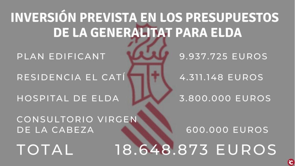 Los Presupuestos 2020 de la Generalitat Valenciana incluyen inversiones directas para Elda de 18