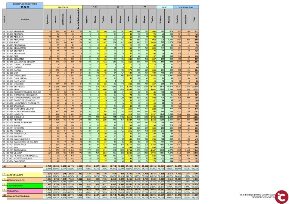 CCOO: La evolución del paro registrado y la contratación en las Comarcas: Vinalopó-Vega Baja