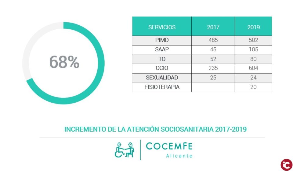 Incremento de un 68% en la atención sociosanitaria a personas con discapacidad