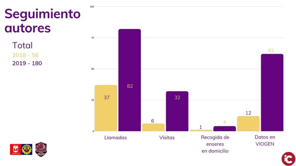 La Unidad Viogen de la Policía Local de Elda impartió charlas sobre violencia de genero a más de 1.200 alumnos y alumnas de institutos