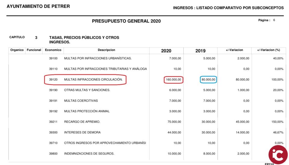 Sindicatos SPPLB-CV y SEP-CV: "Petrer contratará PL Internos para duplicar el presupuesto en multas"