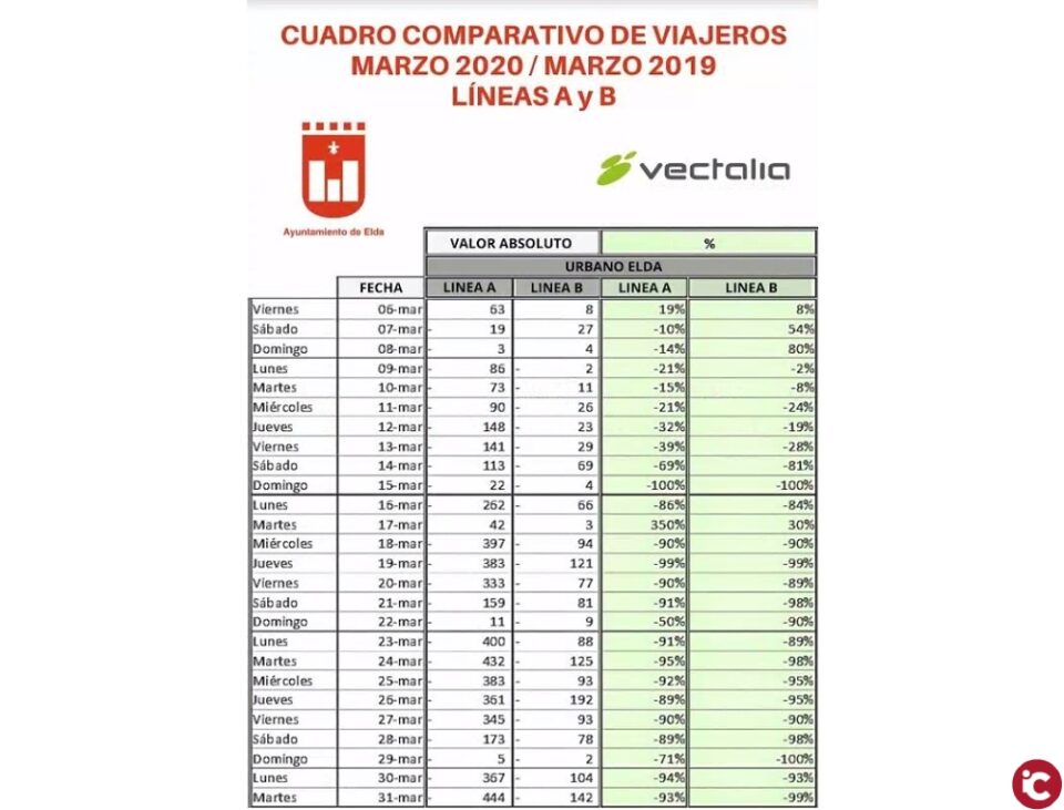 El número de usuarios de las líneas de autobús urbano de Elda ha descendido más de un 90% desde la declaración del estado de alarma