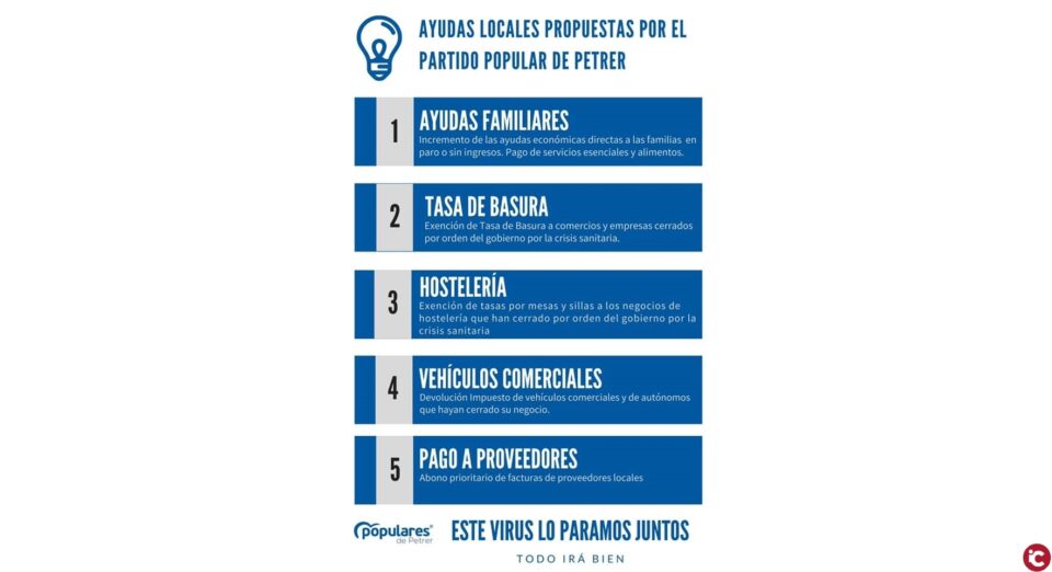 El Partido Popular propone la creación de una comisión especial económica y social para impulsar la economía local
