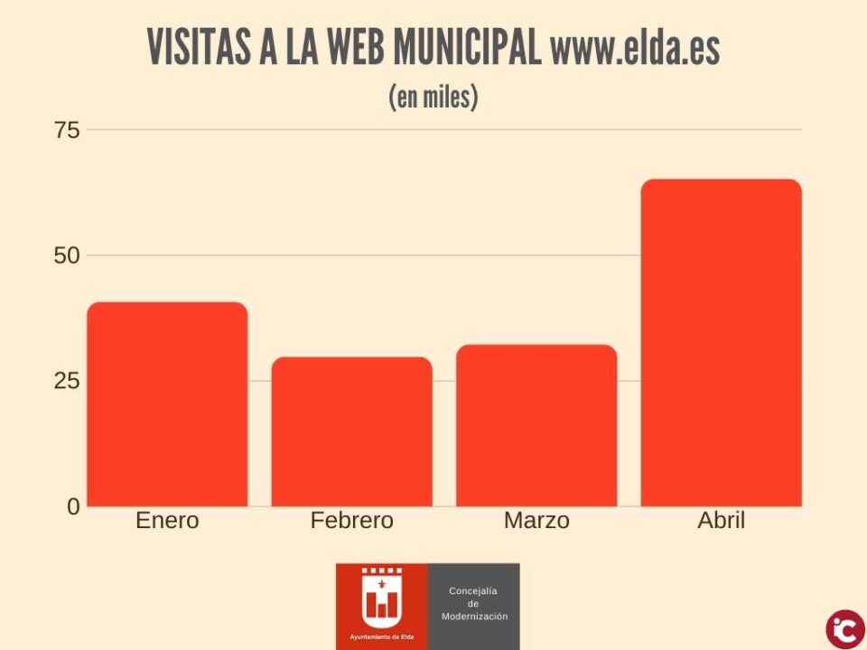 El número de visitas a la página web del Ayuntamiento de Elda se ha duplicado durante el estado de alarma