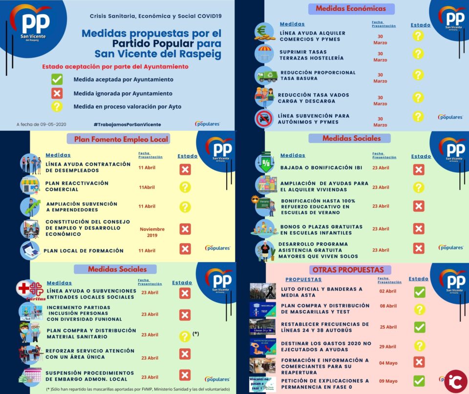 PP SAN VICENTE: El PP hace balance de sus medidas propuestas para combatir la crisis del COVID19 en San Vicente