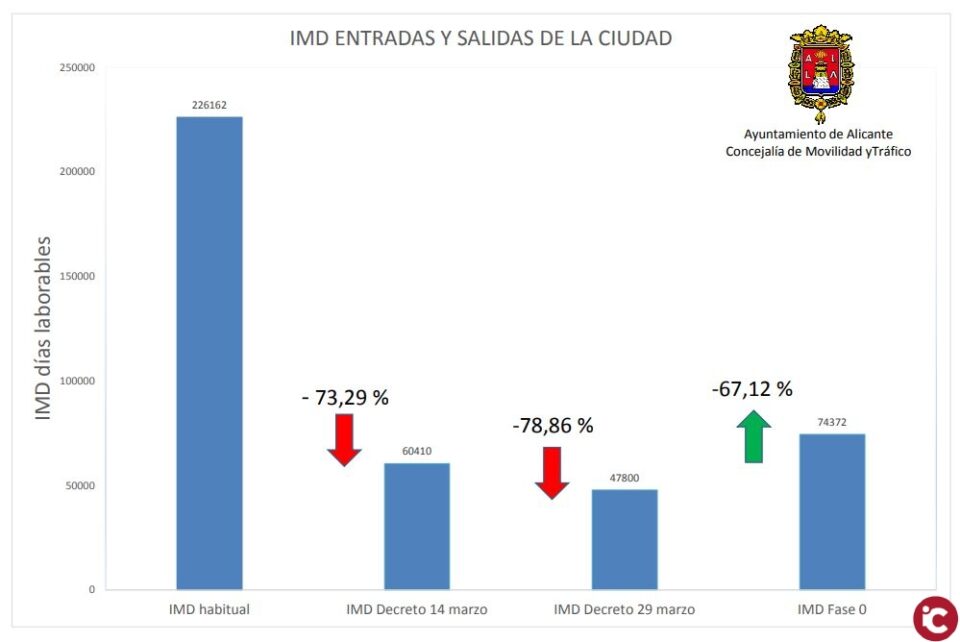 La caída drástica de la movilidad de vehículos de hasta un -78% evidencia el alto grado de cumplimiento del confinamiento durante el COVID-19 en Alicante