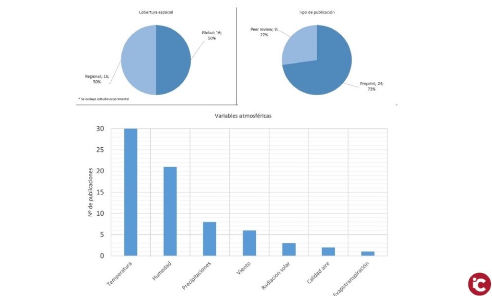 La revista Investigaciones Geográficas de la UA publica un article sobre lefecte del temps atmosfèric i el clima en la distribució del SARS CoV-2