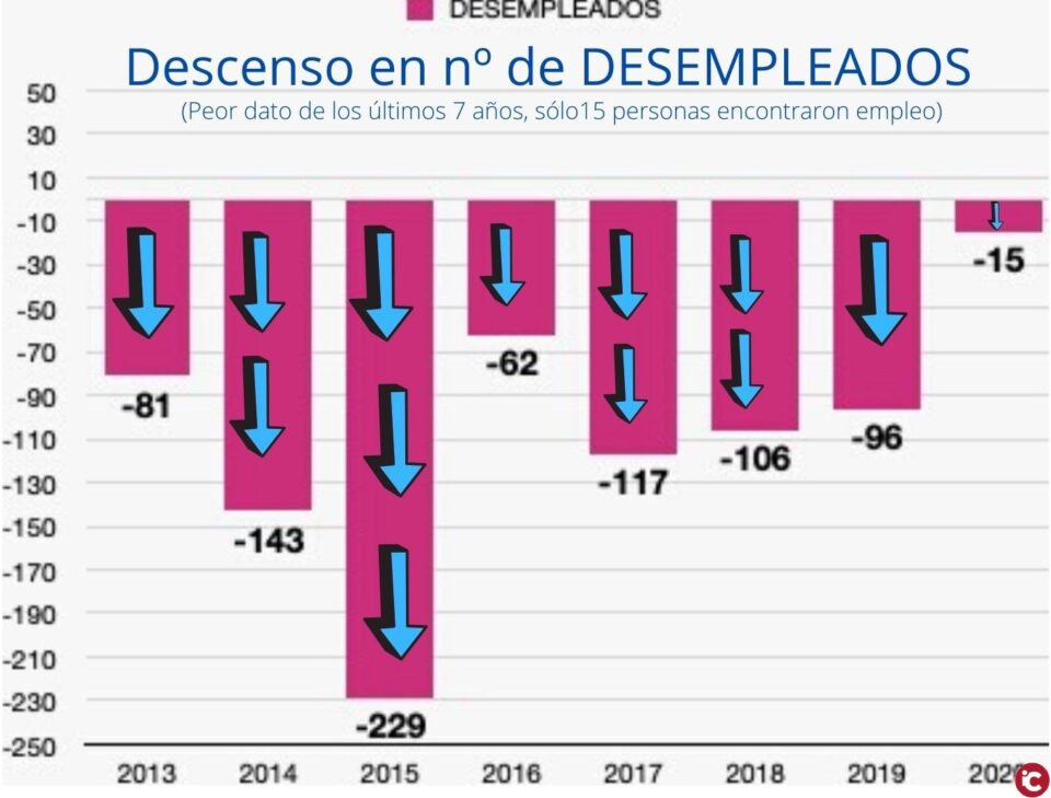 PP SAN VICENTE: El PP reclama las ayudas a la contratación ante el peor dato de creación de empleo de los últimos años