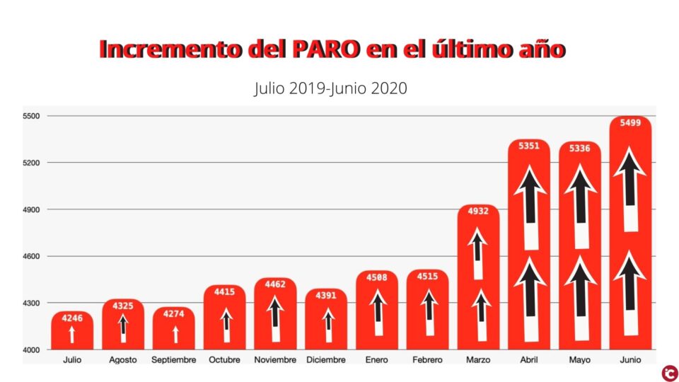 PP SAN VICENTE: "Nefasto mes de junio para el paro en San Vicente"