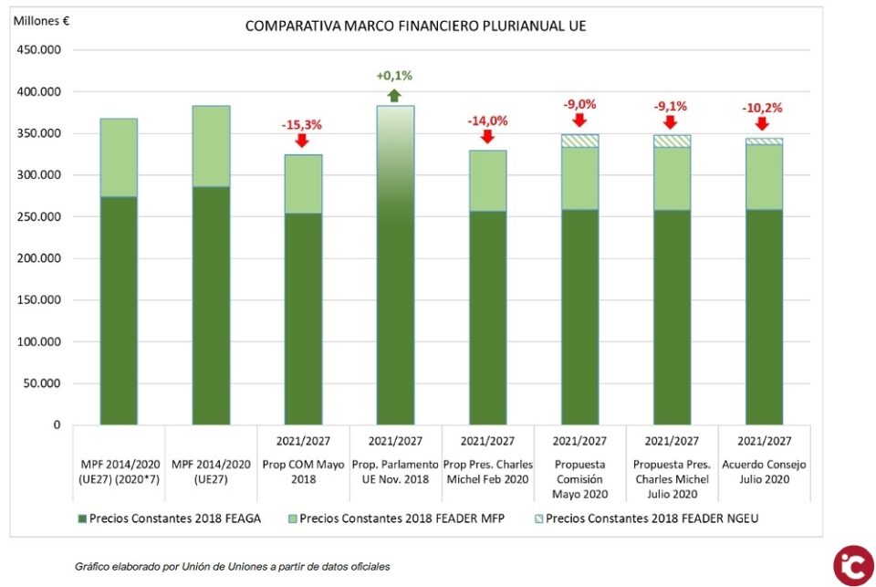 LA UNIÓ de Llauradors lamenta la consolidació de la retallada del 10% per a l'agricultura i ramaderia europea