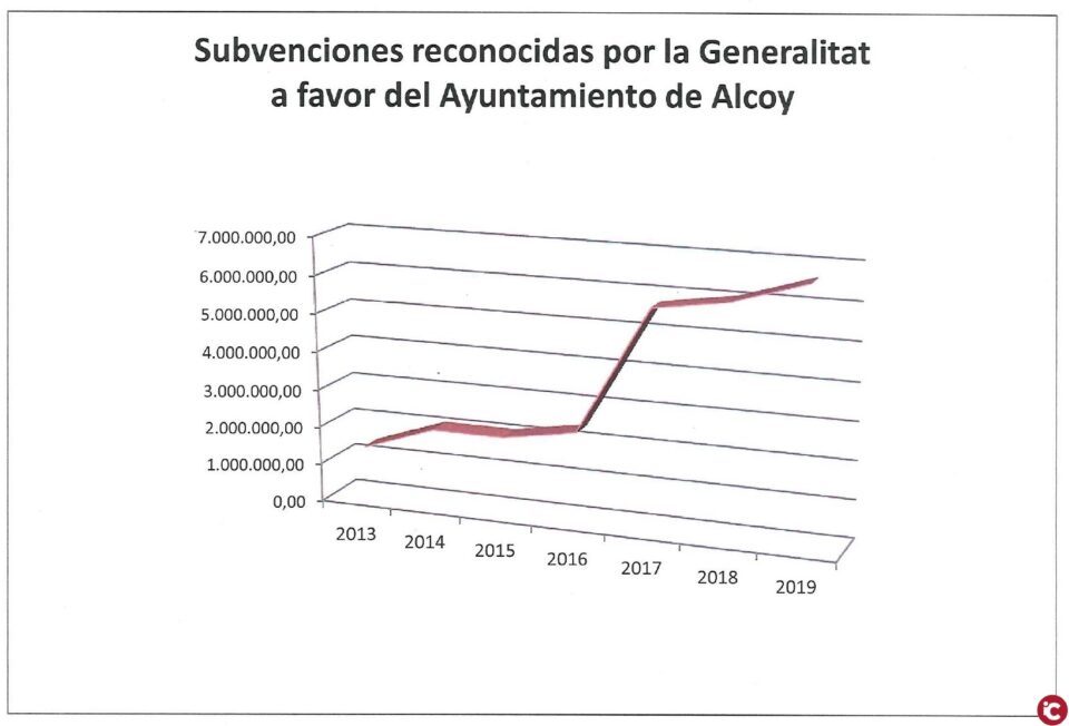 La Generalitat fa costat a les polítiques locals amb 6