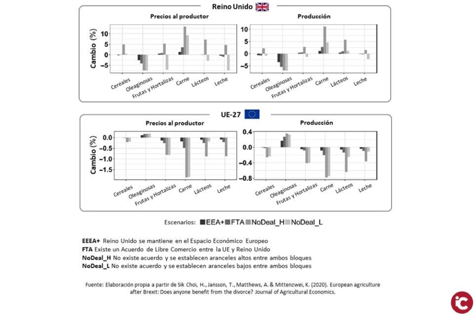 LA UNIÓ de Llauradors alerta dels greus perjudicis per al sector agrari de la Comunitat Valenciana d'un possible Brexit dur i demana que s'estudien solucions