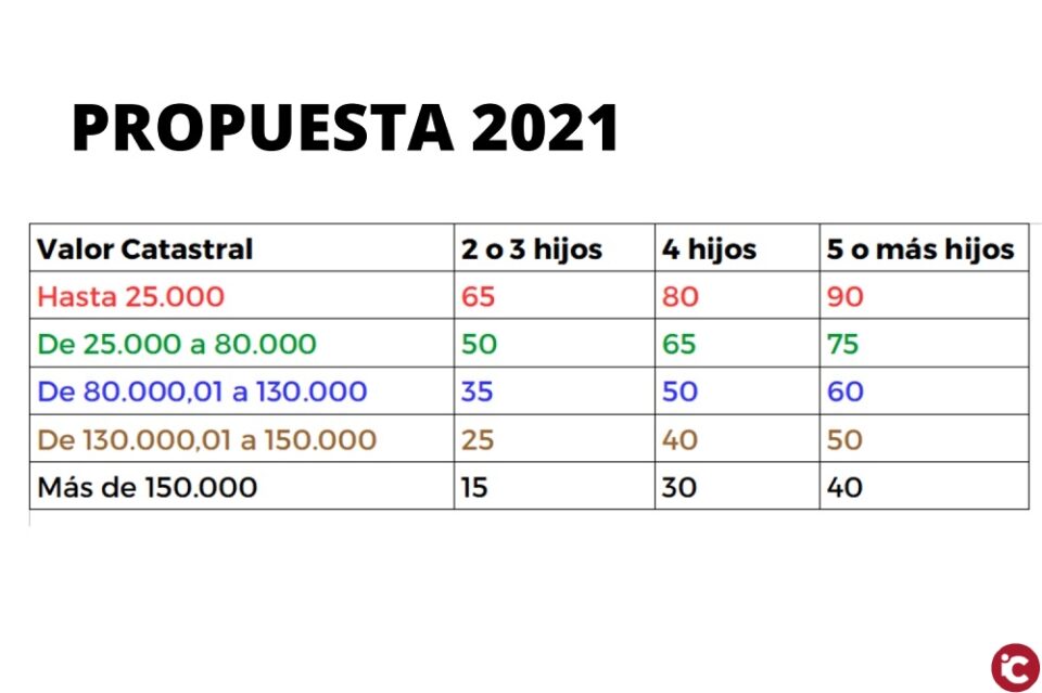 Hacienda modifica el IBI para beneficiar con bonificaciones a más familias numerosas y favorecer instalaciones para aprovechar la energía solar