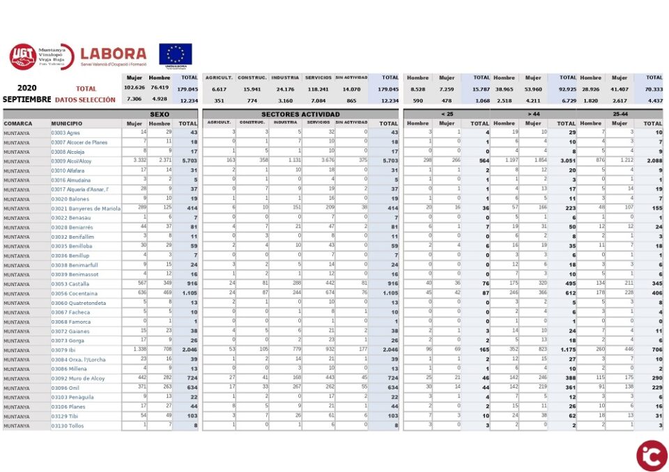 (UGT) Datos del desempleo del mes de septiembre de 2020