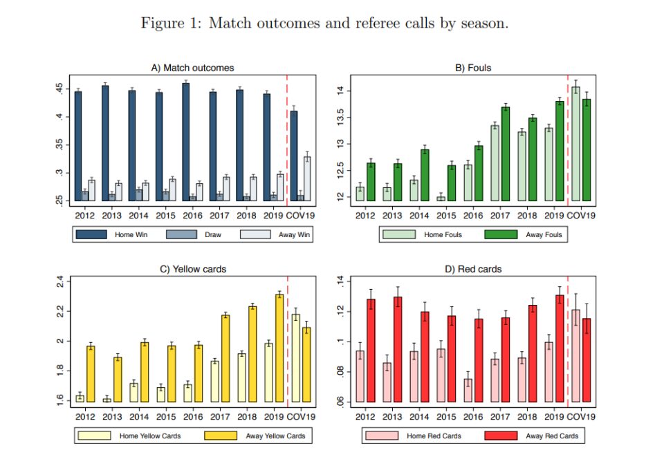 La COVID-19 deixa els estadis de futbol sense públic i redueix l'avantatge de l'equip local