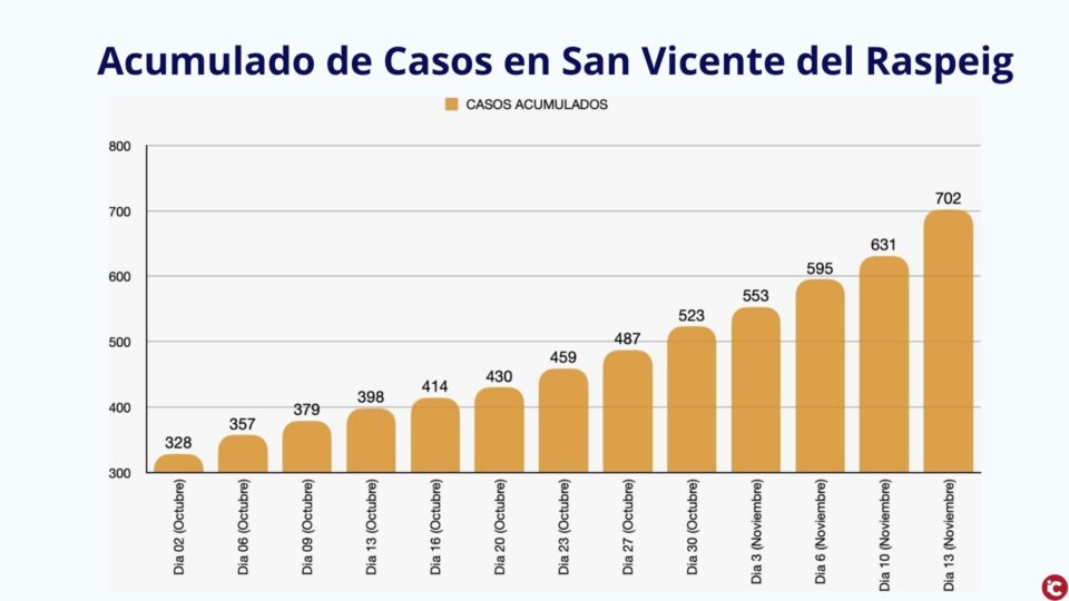 (PP). El Grupo Popular pide al alcalde que informe de las reuniones con la consellera sobre los contagios
