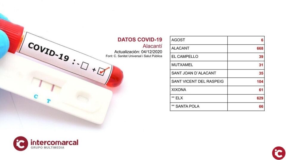 Actualización de datos del COVID-19