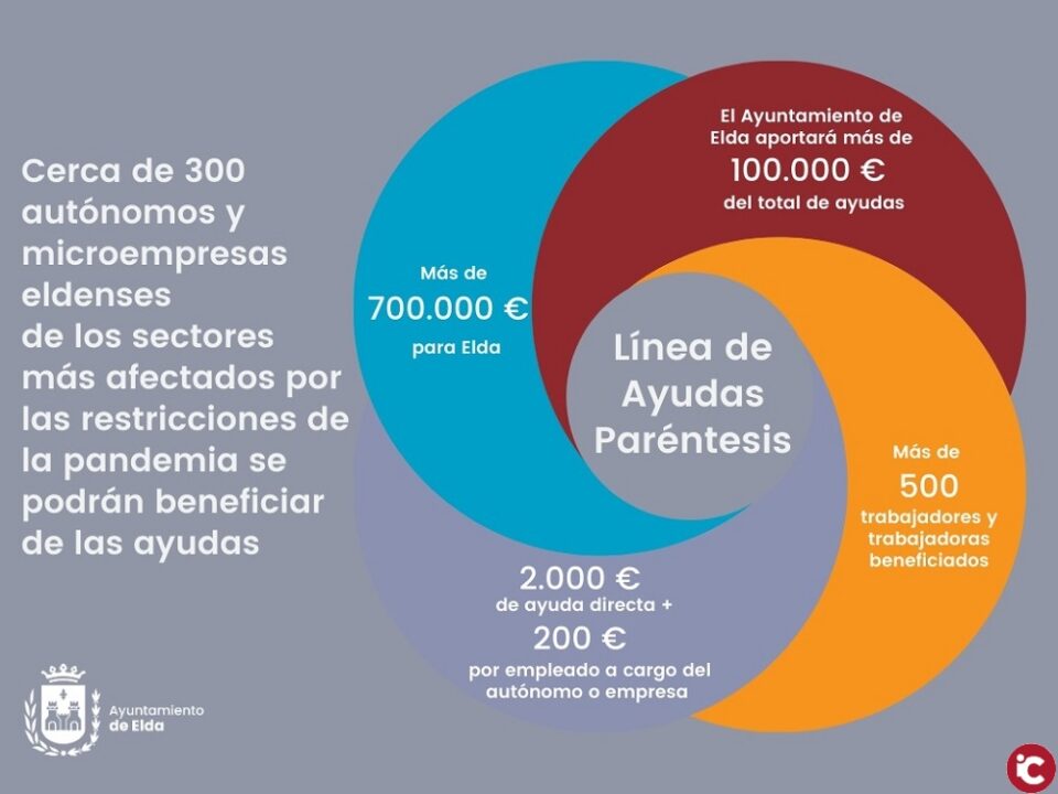 Cerca de 300 autónomos y microempresas de Elda de los sectores más afectados por las restricciones de la pandemia podrán recibir más de 700.000 euros en ayudas directas