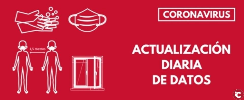 La Comunitat Valenciana registra 2.046 nuevos casos de coronavirus y 8.988 altas