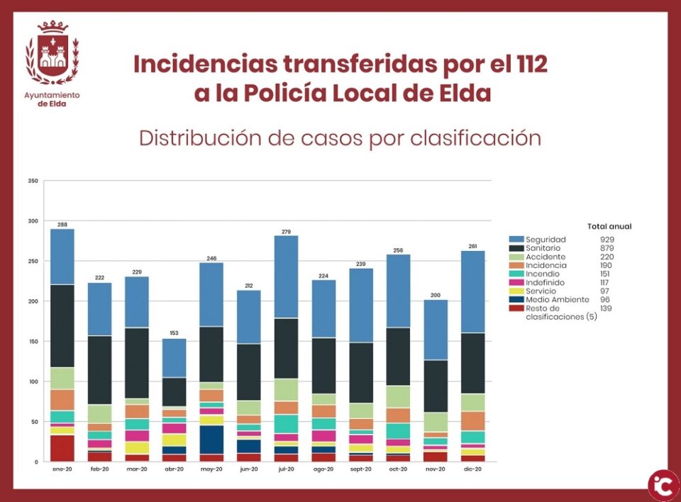 El teléfono de emergencias 112 transfirió a lo largo de 2020 un total de 2.809 incidentes a la Policía Local de Elda