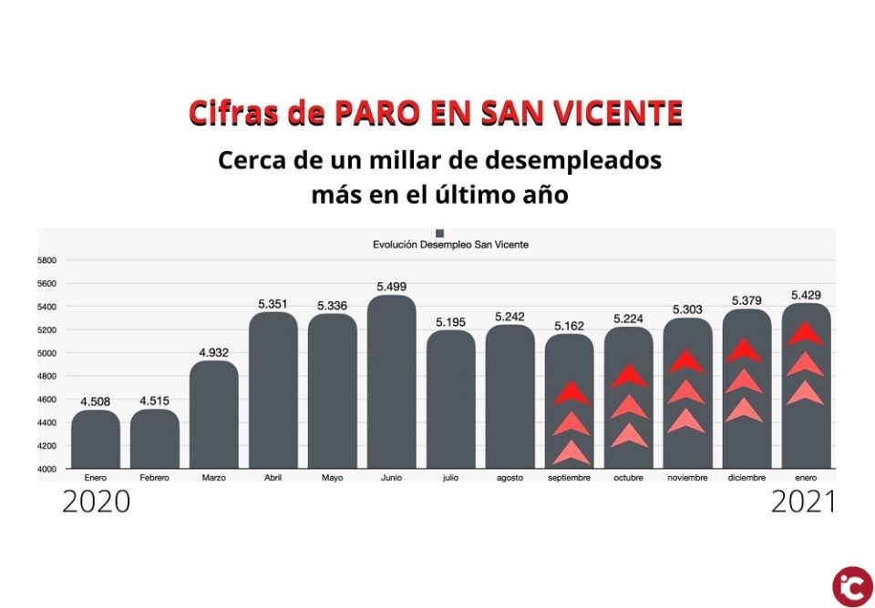 PP SAN VICENTE: El PP reclama medidas urgentes y directas para frenar el incremento del paro en San Vicente