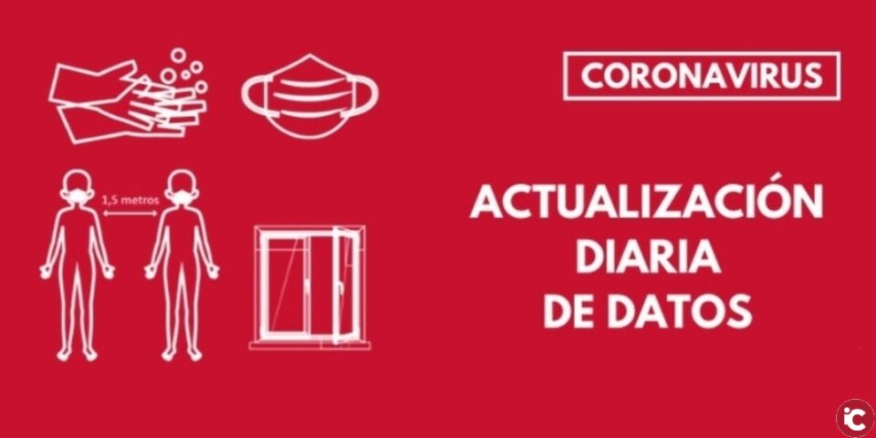 La Comunitat Valenciana registra 2.174 nuevos casos de coronavirus y 5.958 altas