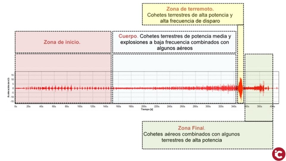 La Universitat d'Alacant elabora una metodologia per a avaluar danys provocats per mascletás en construccions