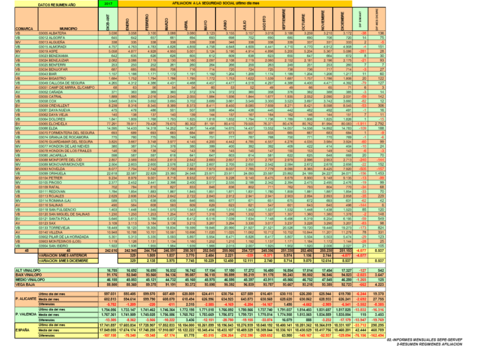 Comunicado de prensa CCOO: "Registro evolutivo de la afiliación a la Seguridad Social en las comarcas del Vinalopó y la Vega Baja"