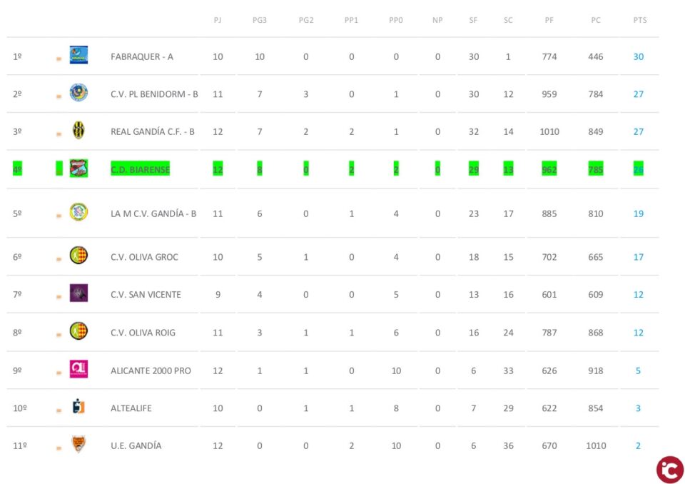 Ressultats i clasificaciones oficials dels equips federats de Biar
