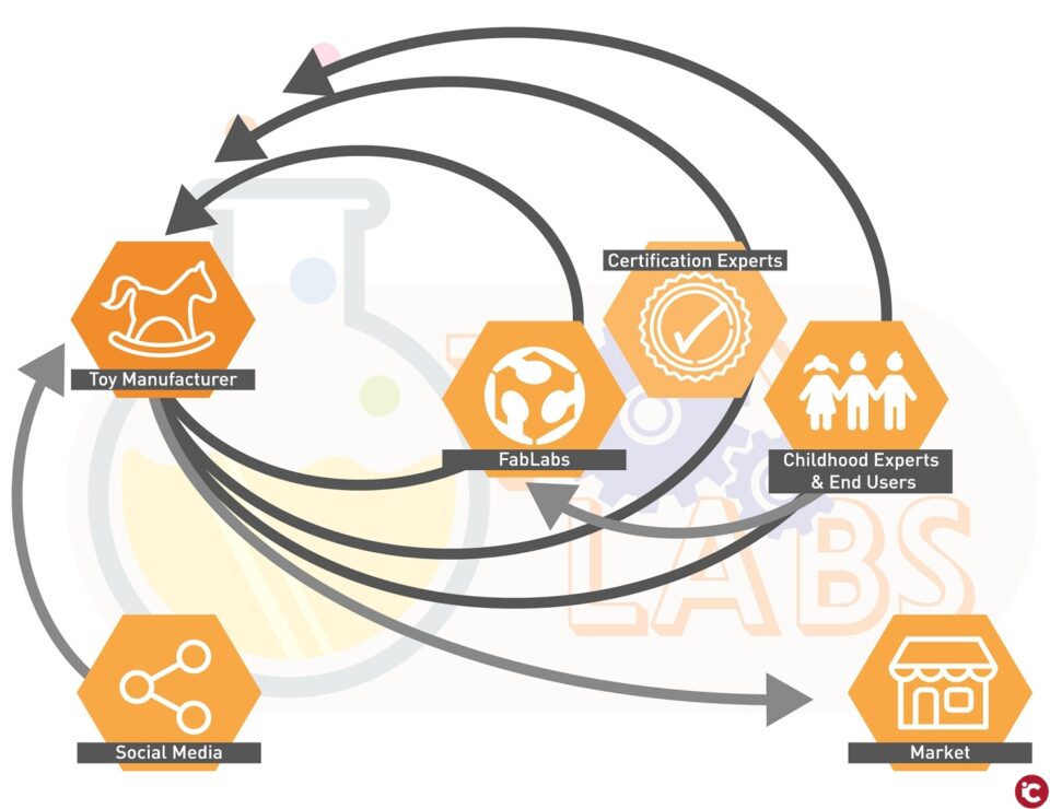 AIJU participa en un proyecto que reducirá el tiempo de lanzamiento de un juguete