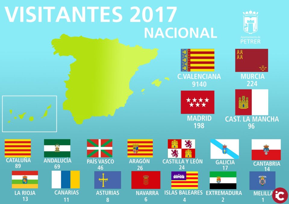 Petrer vuelve a superar su techo de visitantes con 10.461 personas en 2017