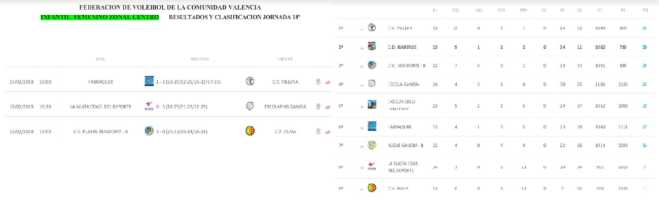 Resultats i classificacions dels equips de Biar