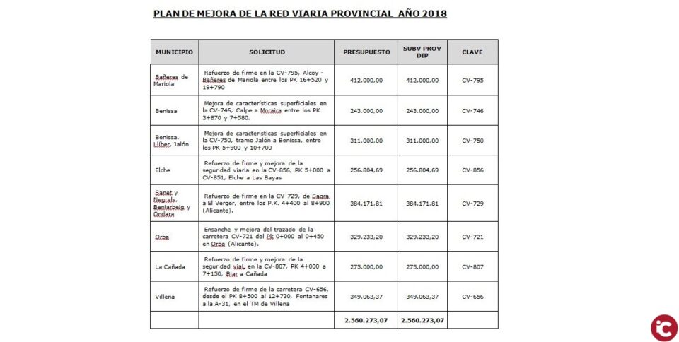 El Gobierno Provincial impulsará este año 11 proyectos en las comarcas Vinalopó con más de 3