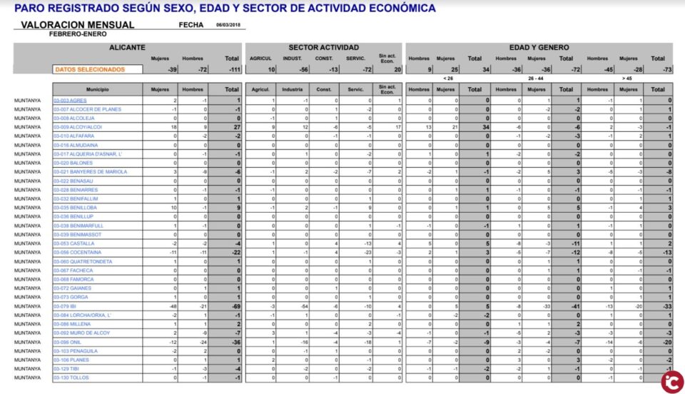 Baja el desempleo en las comarcas de "la Muntanya" en 111 personas