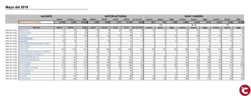 El paro baja en el Medio y Alto Vinalopó en el mes de mayo