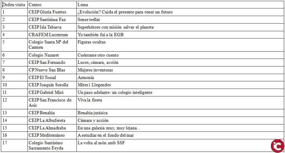 El jurado de la XIV edición del concurso de Fogueres Escolars visita mañana los 17 colegios participantes