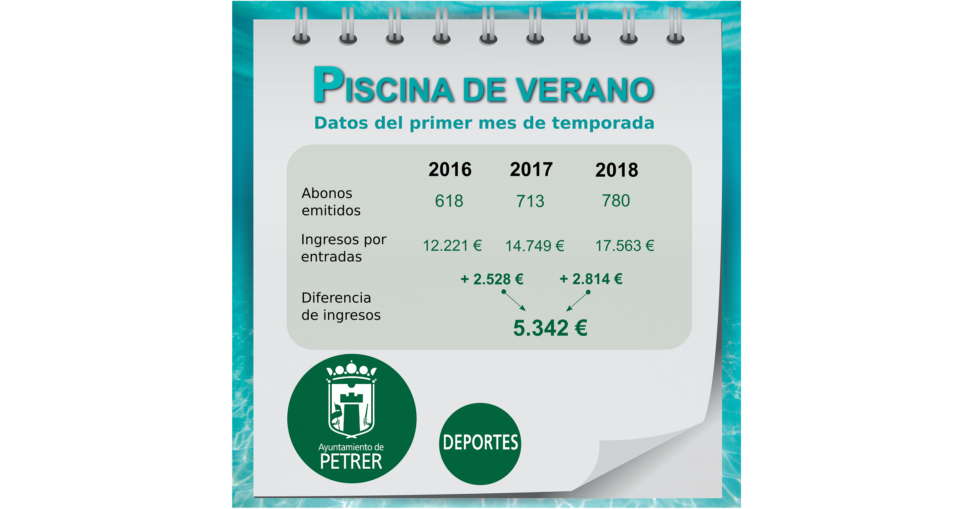 Más ingresos en Deportes por el uso de instalaciones