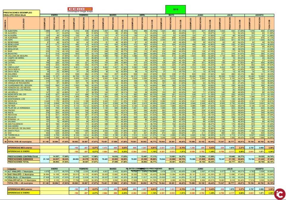 CCOO: El 47.81% de la población desempleada en Vinalopó-Vega Baja no cobra ningún tipo de prestación en el mes de agosto.