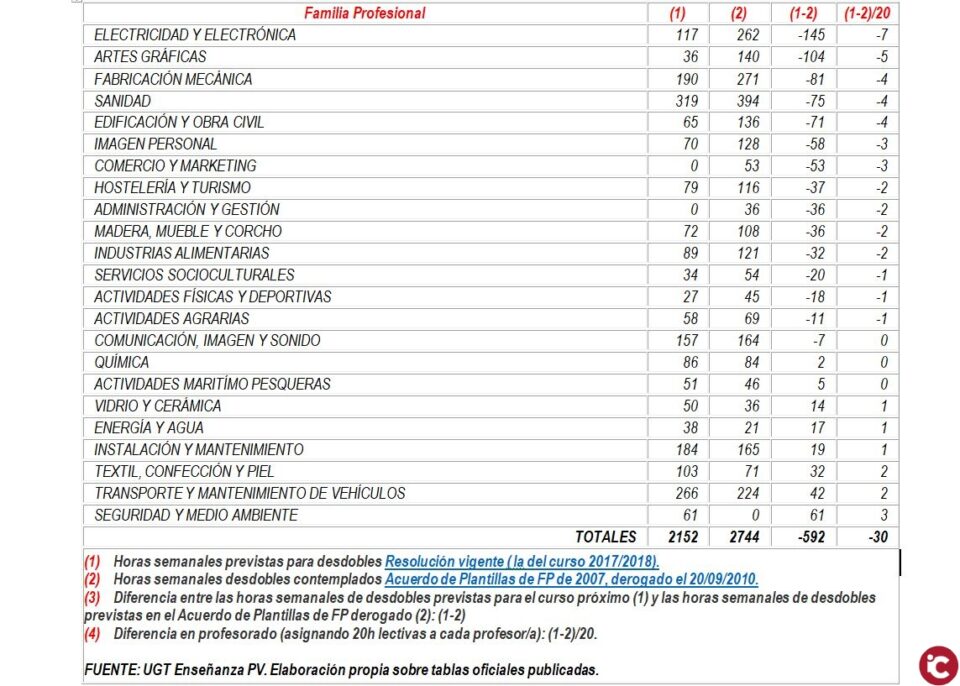 UGT exige la recuperación de las plantillas de Formación Profesional