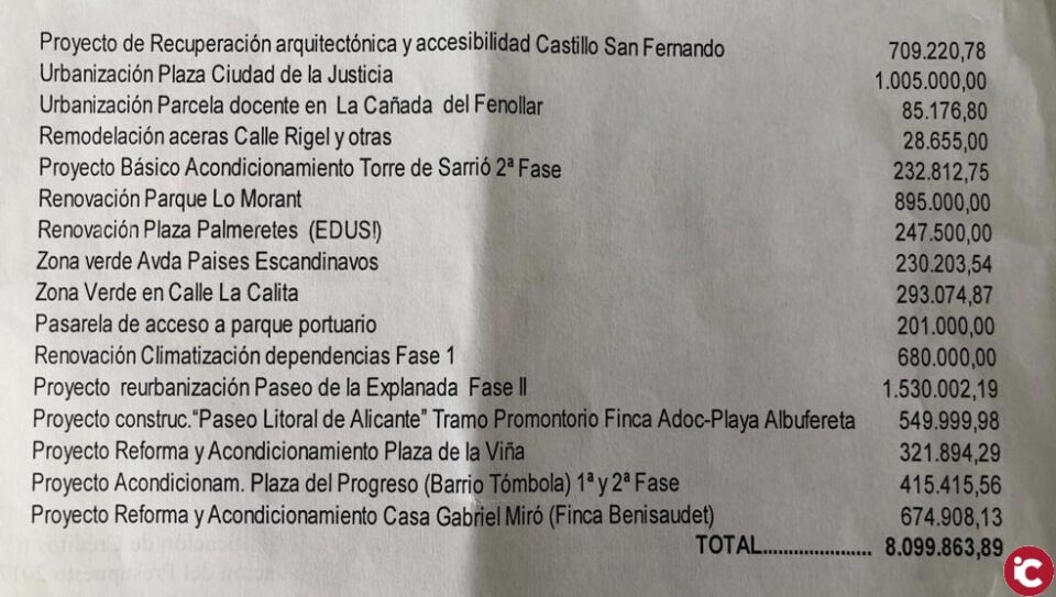 El equipo de Gobierno aprueba inversiones por más de doce millones de euros en la ciudad de Alicante