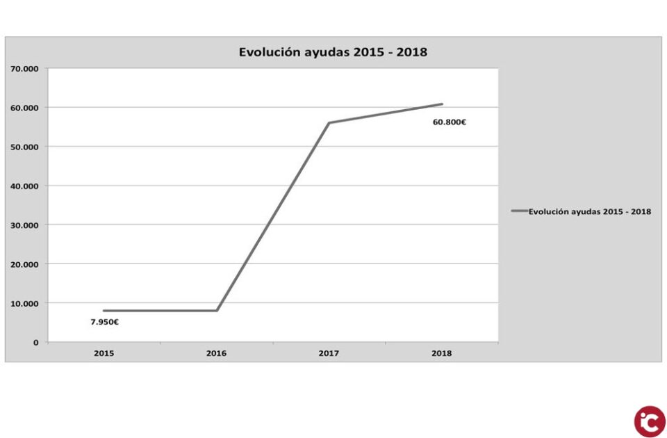 El Gobierno local ha multiplicado por ocho las ayudas de 0 a 3 años desde 2015