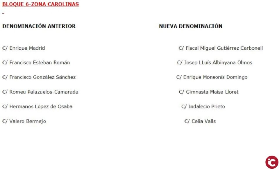 El Equipo de Gobierno del Partido Popular finaliza el cambio de 36 nombres de calles franquistas