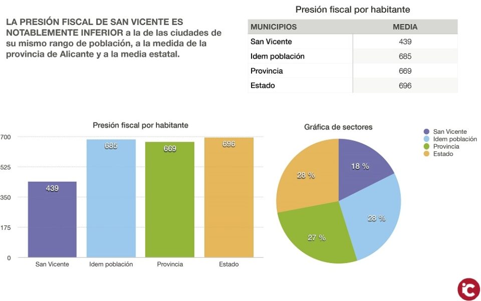 La presión fiscal de San Vicente es inferior a las medias provincial