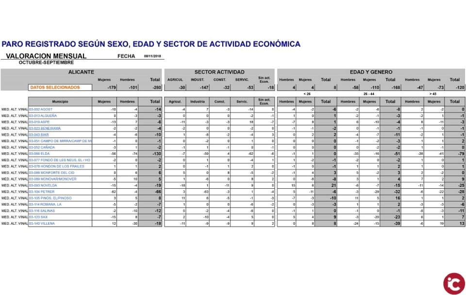 Valoración que realiza UGT con los datos del paro en el mes de octubre de 2018