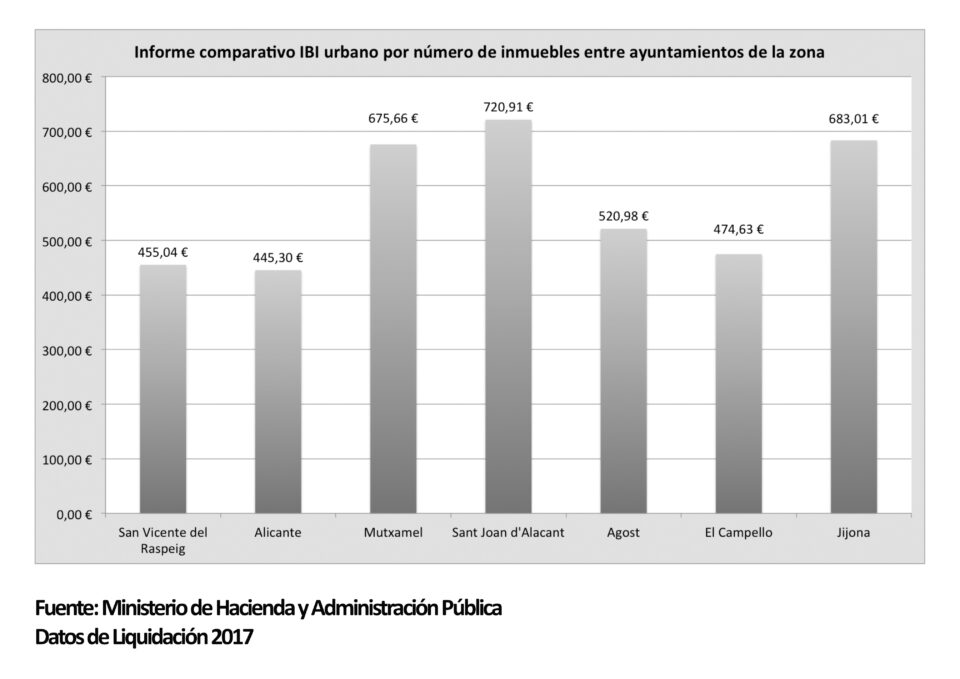 Beviá: Si el PP quiere que bajemos impuestos que nos diga qué servicios recortamos con la pérdida de esos ingresos