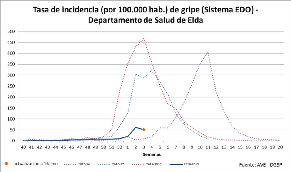 Nota semanal informativa sobre la incidencia de la gripe