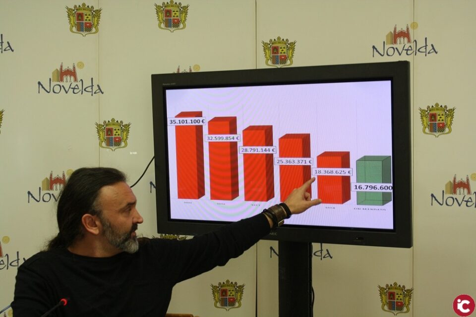El Ayuntamiento de Novelda reduce su deuda en 18