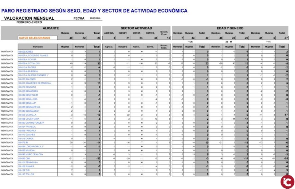 UGT-PV Muntanya-Vinalopó-Vega Baja: DESEMPLEO FEBRERO 2019